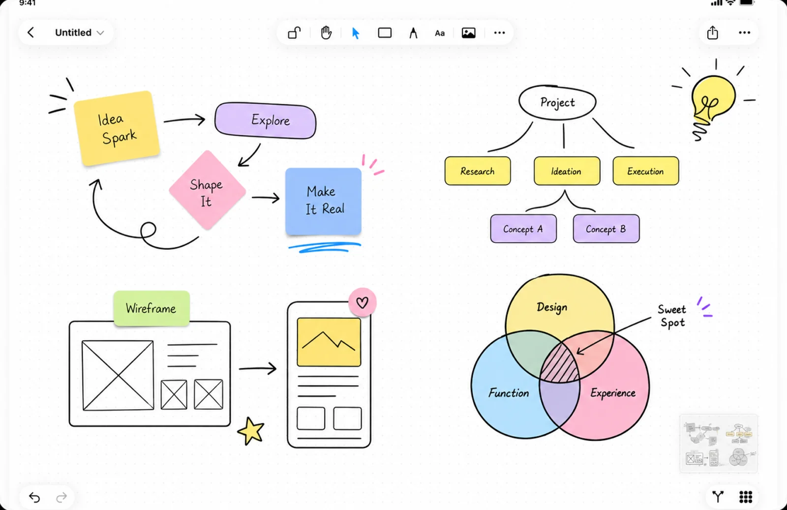 Ein Board zur Produktplanung — Ideenfluss, Wireframes und ein Venn-Diagramm
